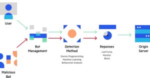 Carding Bots & Preventing Fraud .